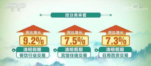 清明假期三天银联网络交易金额9036亿元 较去年同期增长3.6